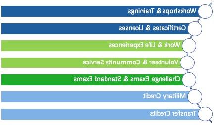 Different types of PLA